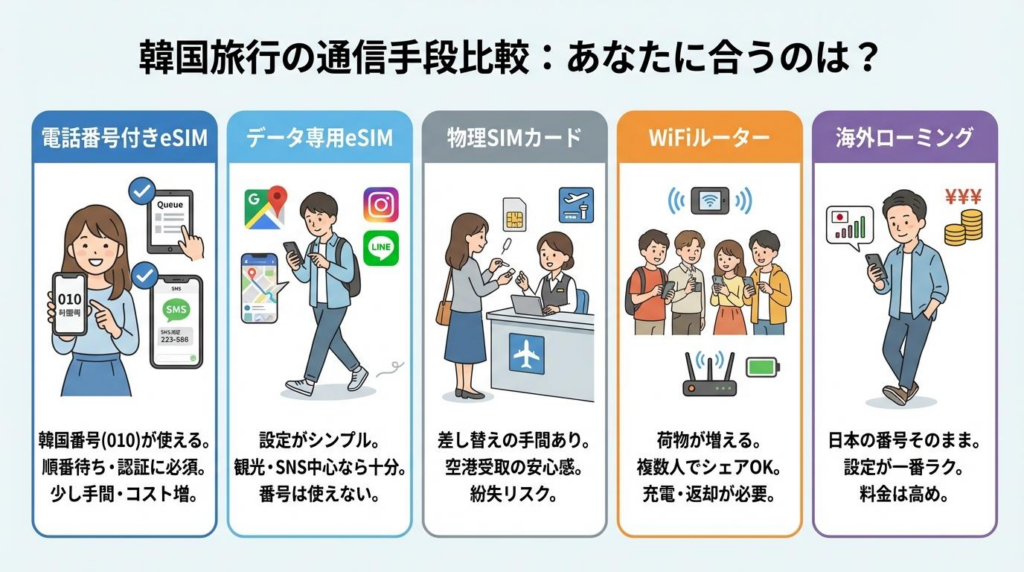 韓国旅行の通信手段を、電話番号付きeSIM、データ専用eSIM、物理SIMカード、WiFiルーター、海外ローミングで比較した図解