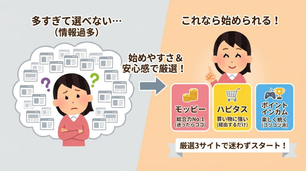 ポイ活初心者向けにポイントサイトを3つに厳選する考え方を示した図解
