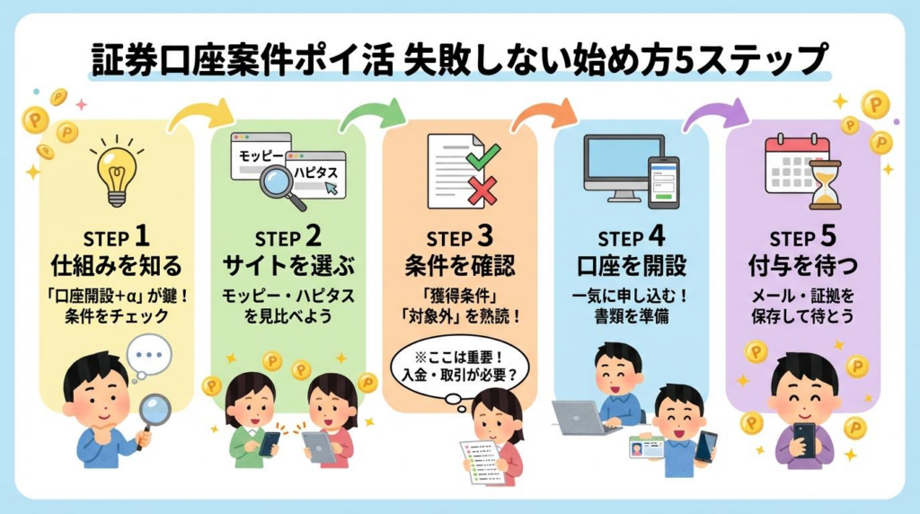 証券口座案件ポイ活の始め方を5ステップでわかりやすく整理した図解
