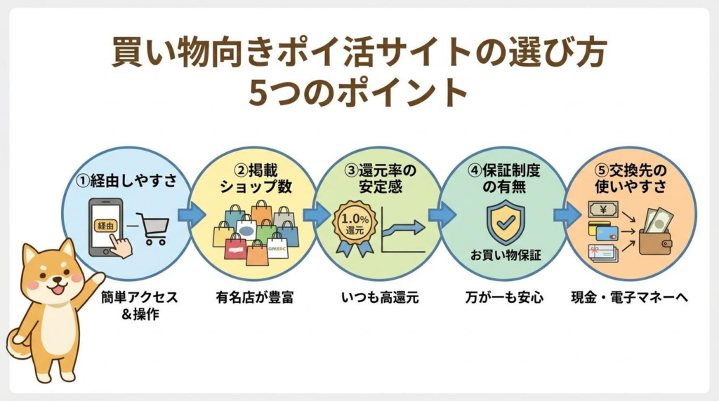 買い物向きポイ活サイトの選び方5つを丸型でまとめた図解