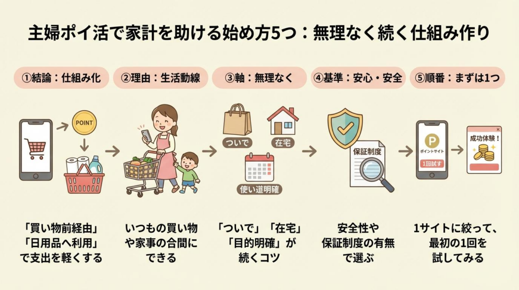 主婦ポイ活を無理なく続ける仕組み作りを説明した図解