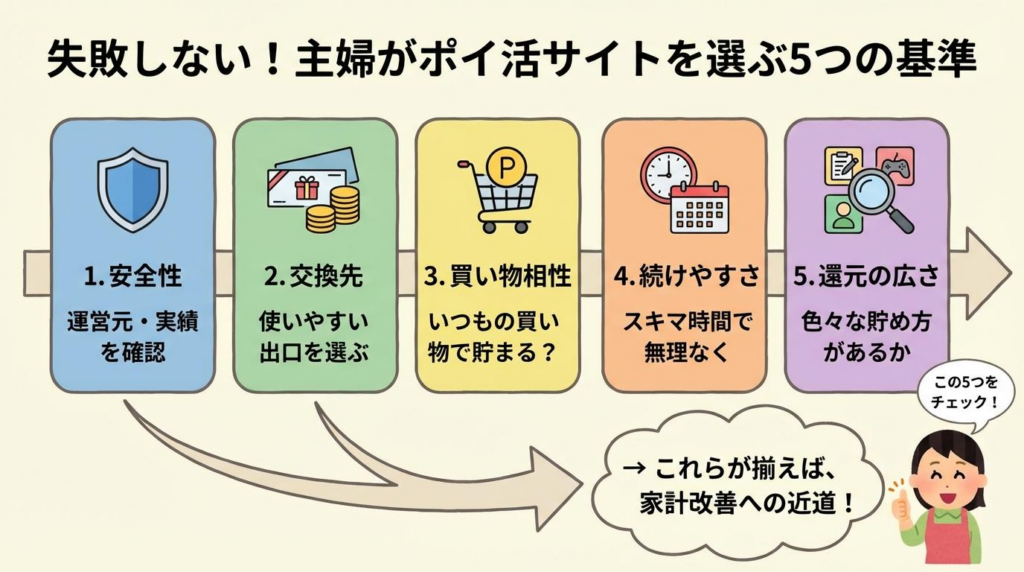 主婦がポイ活サイトを選ぶ5つの基準をまとめた図解。安全性、交換先、買い物相性、続けやすさ、還元の広さ。