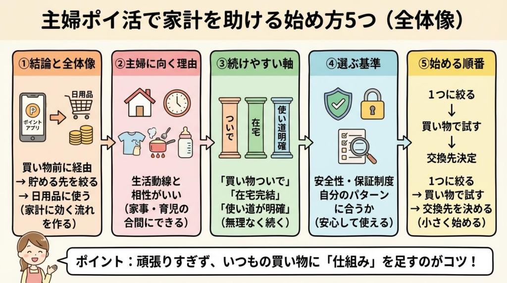 主婦ポイ活で家計を助ける始め方5つの全体像をまとめた図解