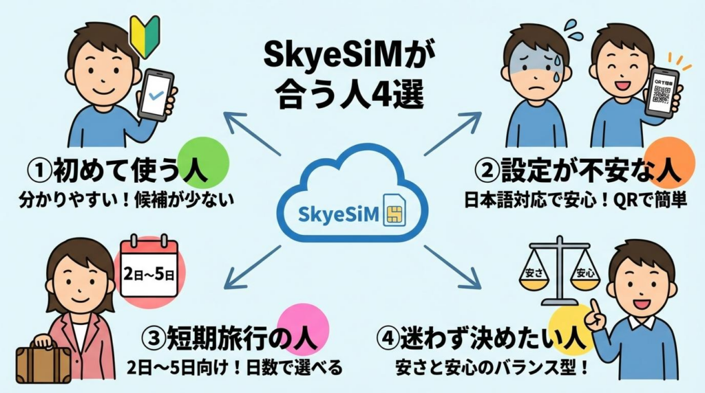 台湾eSIMでSkyeSiMが合う人4タイプをまとめた図解