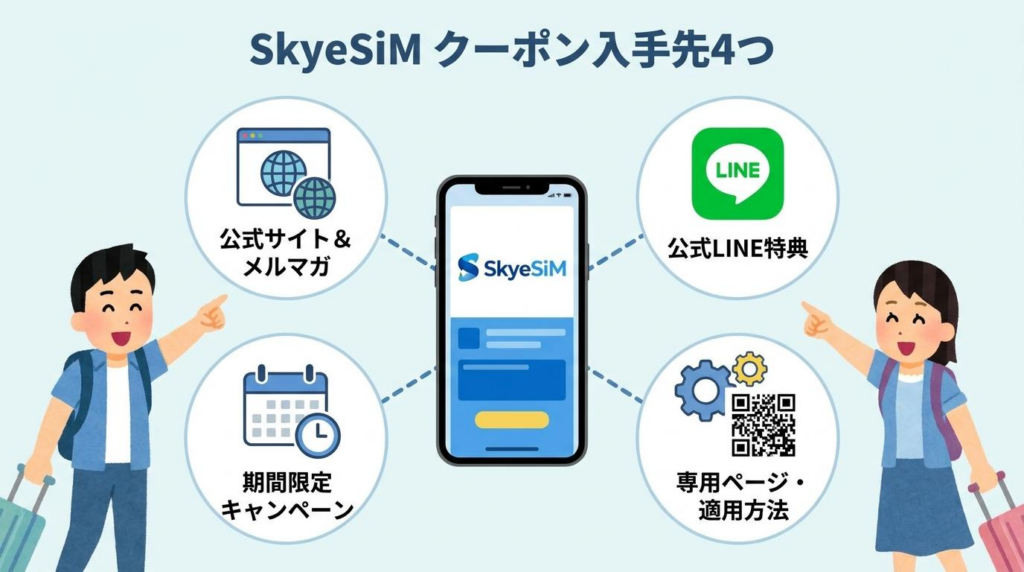 SkyeSiMクーポンの入手先4つをまとめた図解。公式サイトとメルマガ、公式LINE特典、期間限定キャンペーン、専用ページと適用方法を紹介している