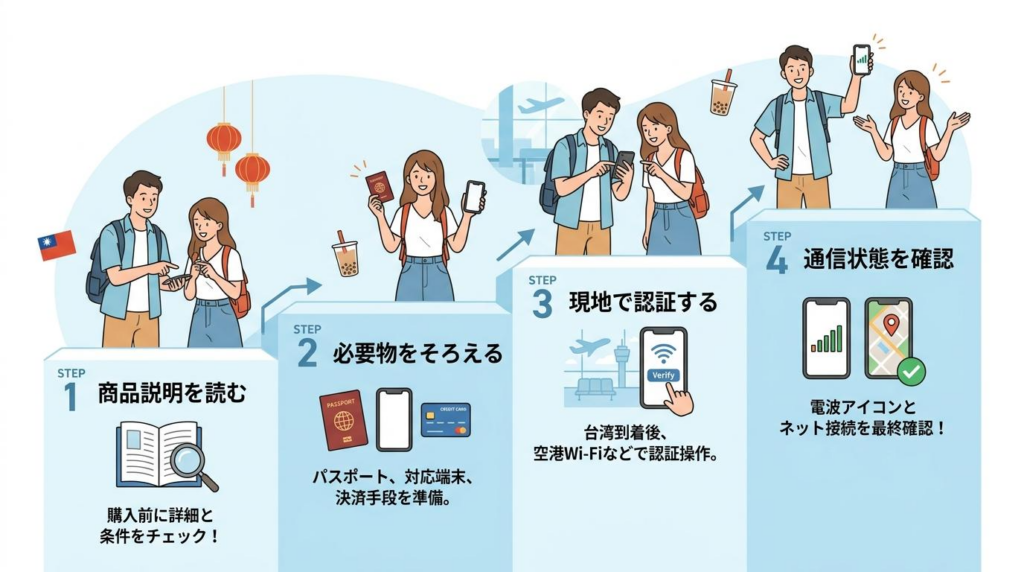 台湾eSIMで失敗しない使い方4ステップを説明した図解画像。商品説明を読む、必要物をそろえる、現地で認証する、通信状態を確認する流れをまとめた図