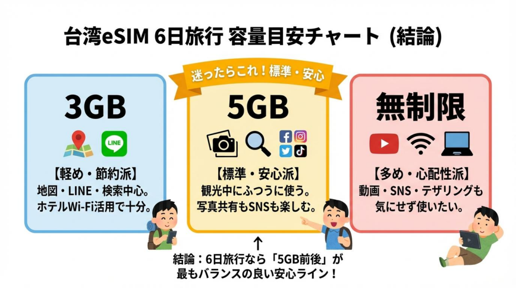 台湾eSIMの6日旅行で3GB・5GB・無制限の目安を比較した結論チャート