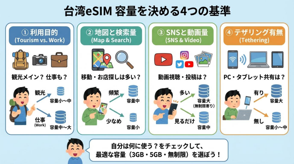 台湾eSIMの容量選びで確認したい利用目的・地図検索・SNS動画・テザリング有無を示した図解