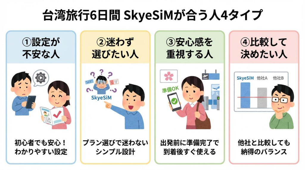 台湾eSIMでSkyeSiMが向いている人の特徴を4タイプで整理した図解