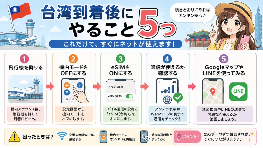 台湾到着後にeSIMを使うためにやること5つの図解