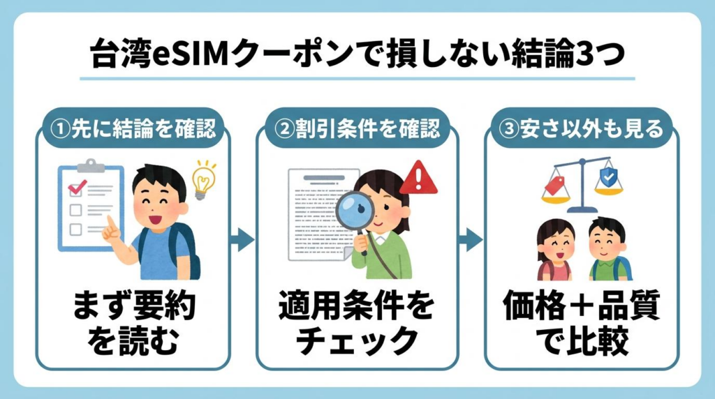 台湾eSIMクーポンで損しない結論3つをまとめた図解。先に結論を確認、割引条件を確認、安さ以外も見るの3点を紹介している