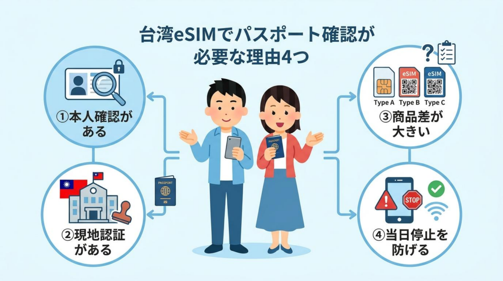 台湾eSIMでパスポート確認が必要な理由4つを説明した図解画像。本人確認、現地認証、商品差、当日停止防止の4つを整理した図