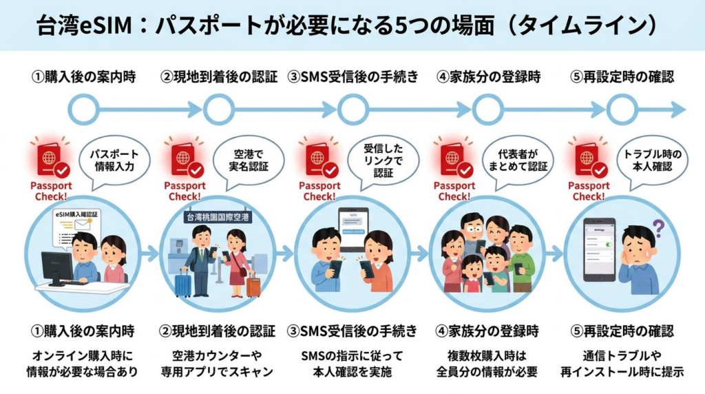 台湾eSIMでパスポートが必要になる5つの場面を時系列でまとめた図解画像。購入後、現地到着後、SMS受信後、家族分登録時、再設定時の流れを整理した図