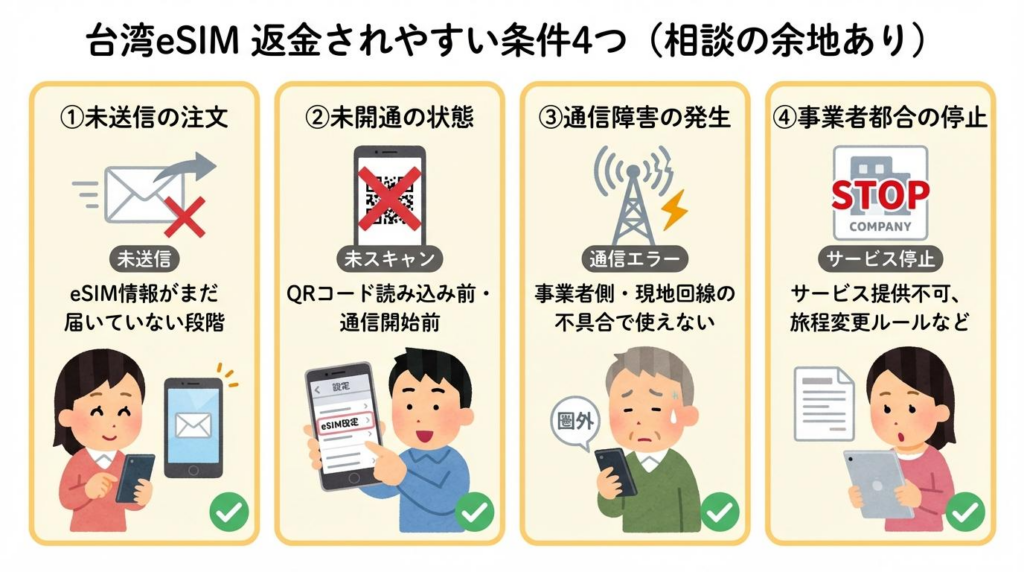 台湾eSIMで返金相談しやすい4つの条件をまとめた図解
