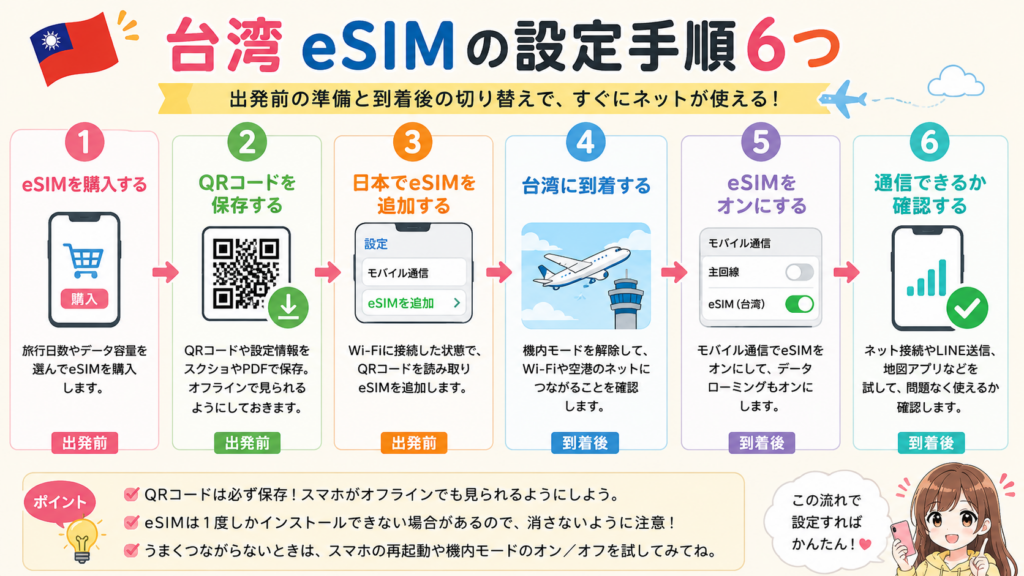 台湾eSIMの設定手順6つを初心者向けに解説した図解