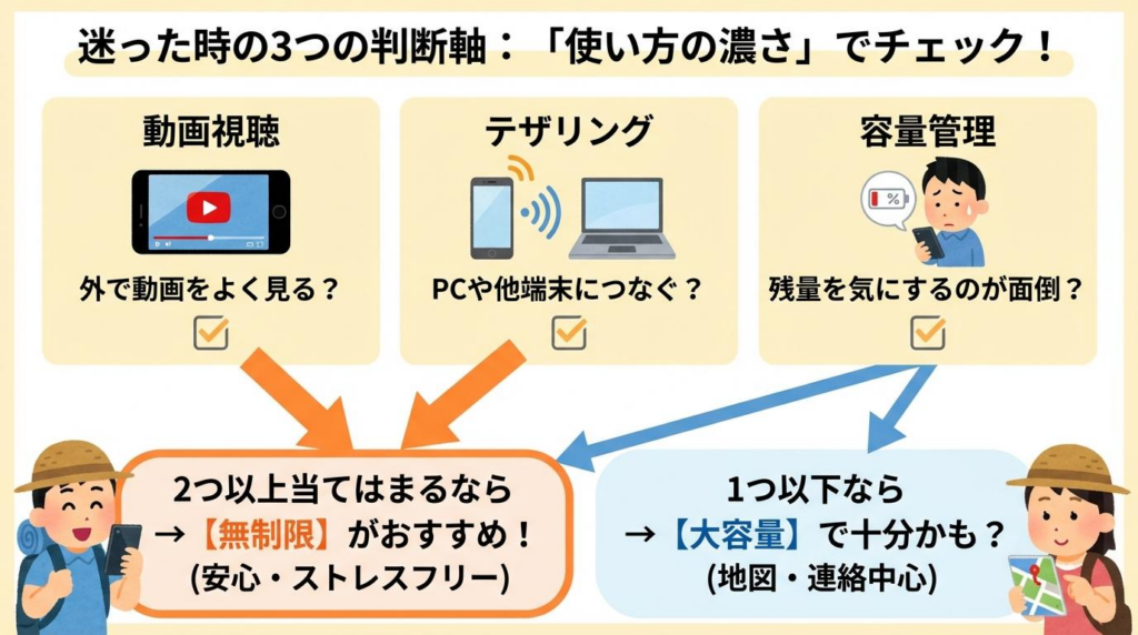 台湾eSIM無制限を選ぶか迷った時に、動画視聴、テザリング、容量管理の3つで判断する図解