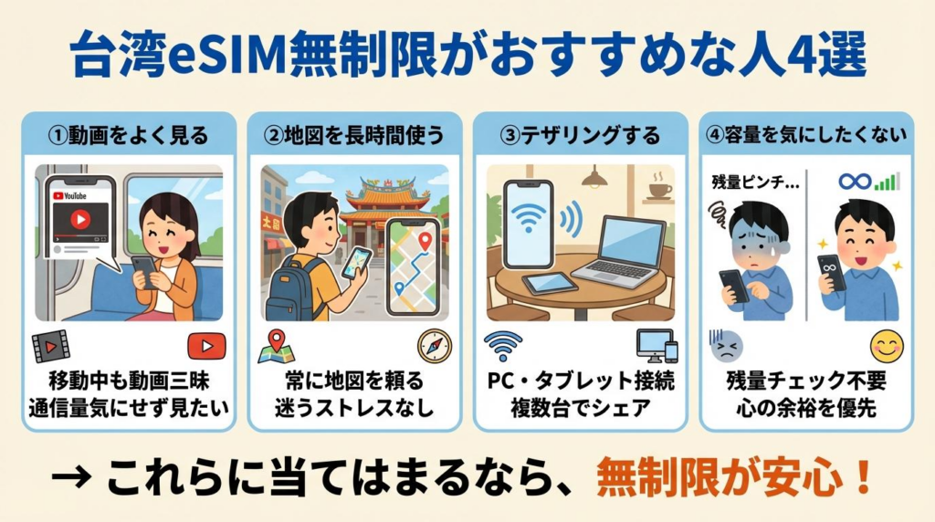 湾eSIM無制限がおすすめな人として、動画視聴、地図利用、テザリング、容量を気にしたくない人をまとめた図解