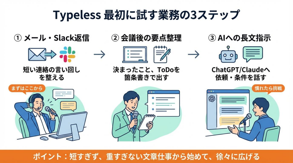 Typelessで最初に試す業務の3ステップをまとめた図解。メールやSlack返信、会議後の要点整理、AIへの長文指示の順で試す流れを紹介。