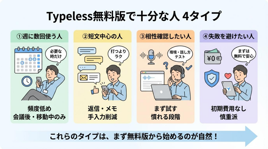 Typeless無料版で十分な人4タイプを整理して示した図解