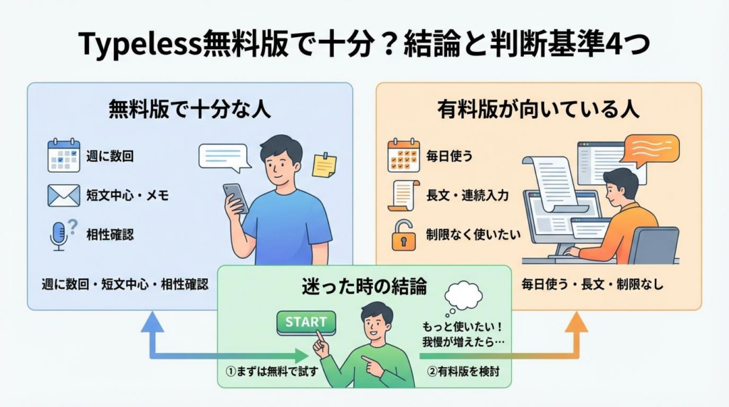 Typeless無料版で十分な人と有料版が向いている人の違いをまとめた図解