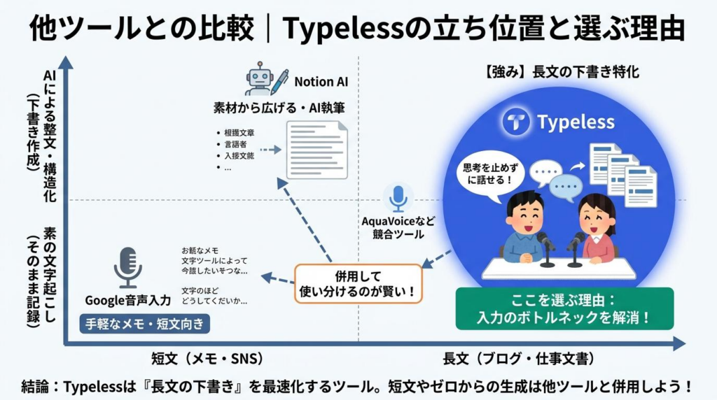 Typelessと他ツールを比較し、長文下書き特化ツールとしての立ち位置を示した図解