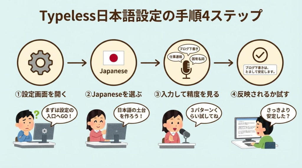 Typeless日本語設定の手順4ステップをまとめた図解
