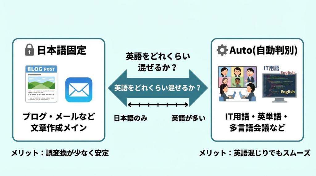Typeless日本語設定でAutoと日本語固定の違いを比較した図解