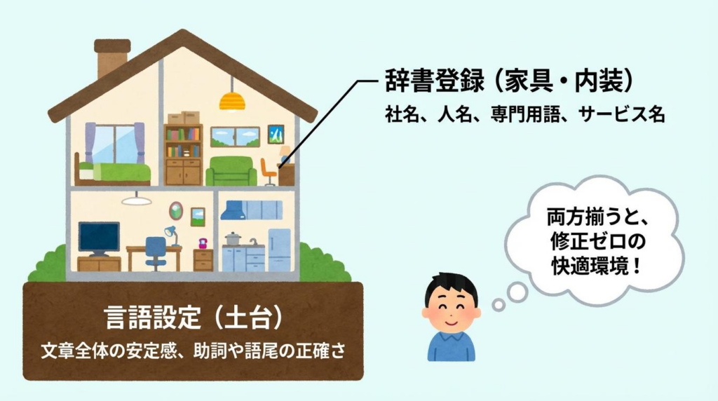 Typelessの言語設定と辞書登録の役割の違いを説明する図解