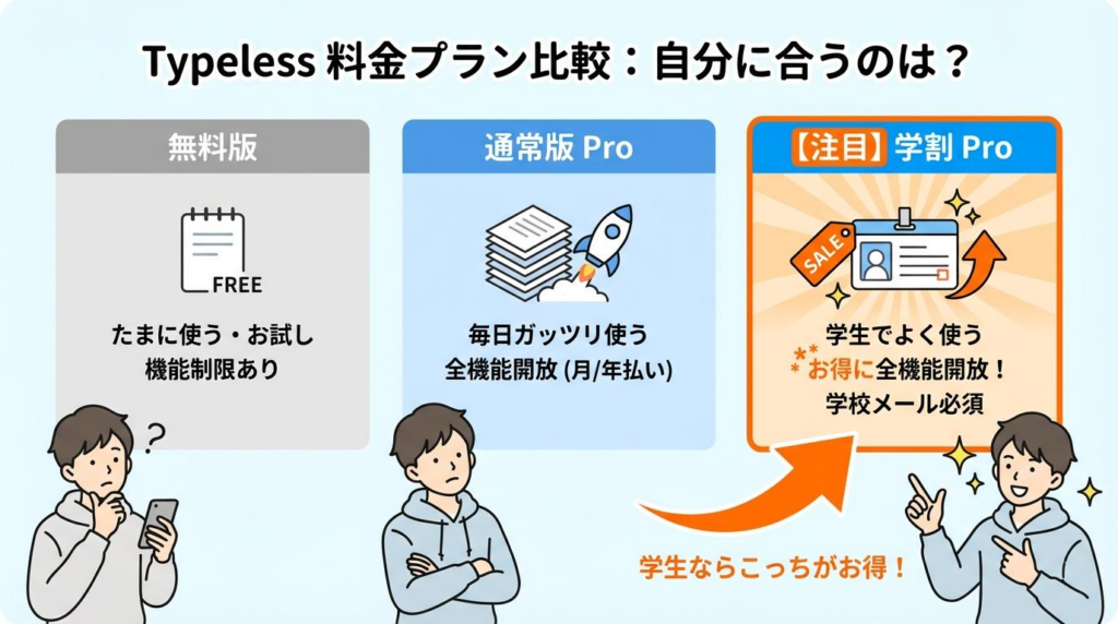 Typelessの無料版、通常版Pro、学割Proの違いを比較した図解