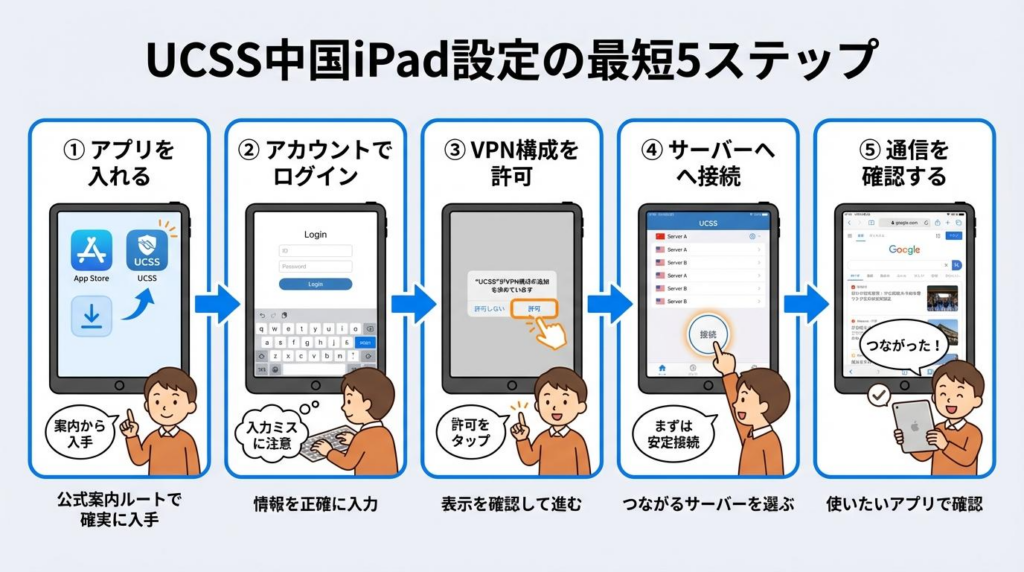 UCSS中国iPad設定の手順を5ステップでまとめた図解
