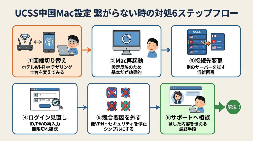 UCSS中国Mac設定で繋がらない時の原因を順番に確認する診断フロー図