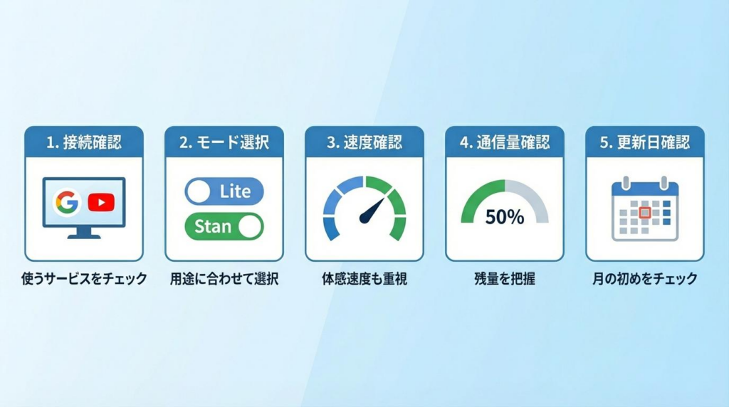 UCSS中国Windows設定後に確認したい5つのポイントの図解。接続確認、モード選択、速度確認、通信量確認、更新日確認を整理