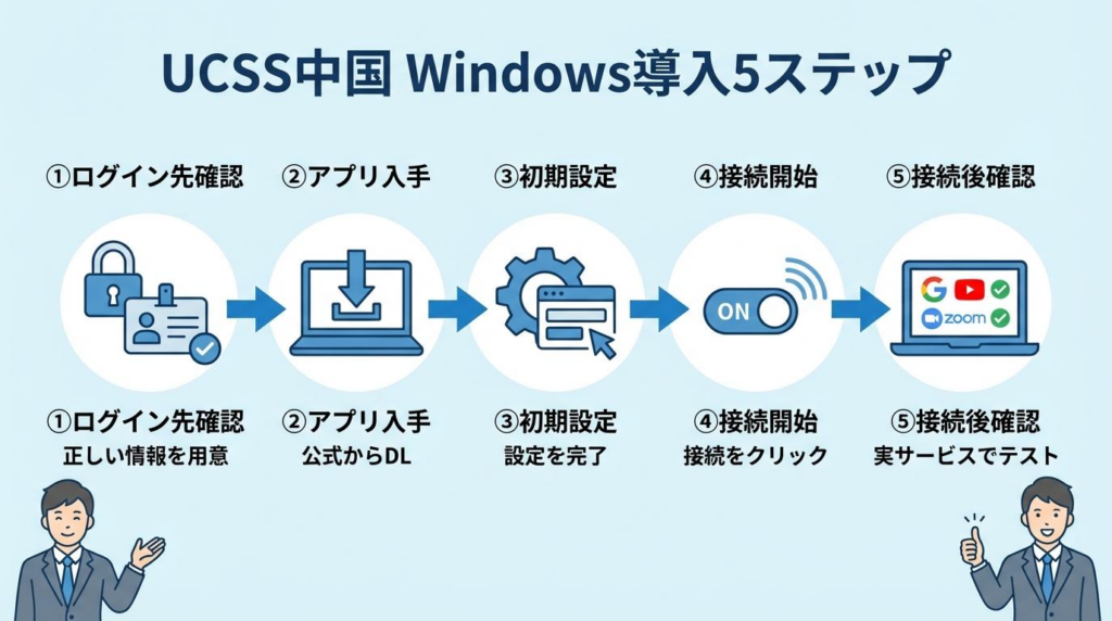 UCSS中国Windows導入5ステップの図解。ログイン先確認、アプリ入手、初期設定、接続開始、接続後確認の流れ