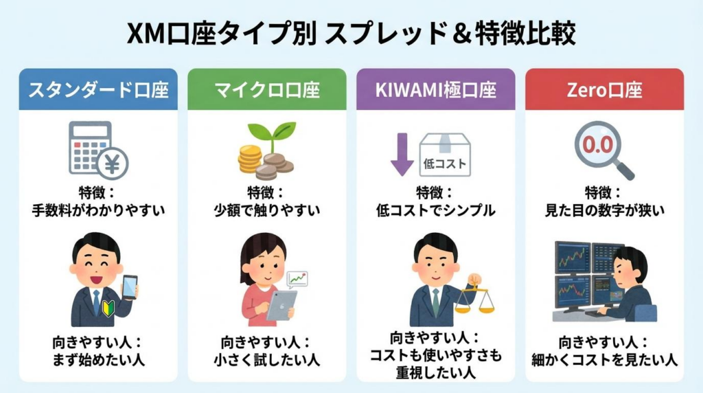 XMの口座タイプ別にスプレッドの特徴と向いている人を比較した図解