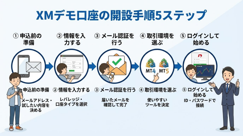 XMデモ口座の開設手順5ステップを図解した画像