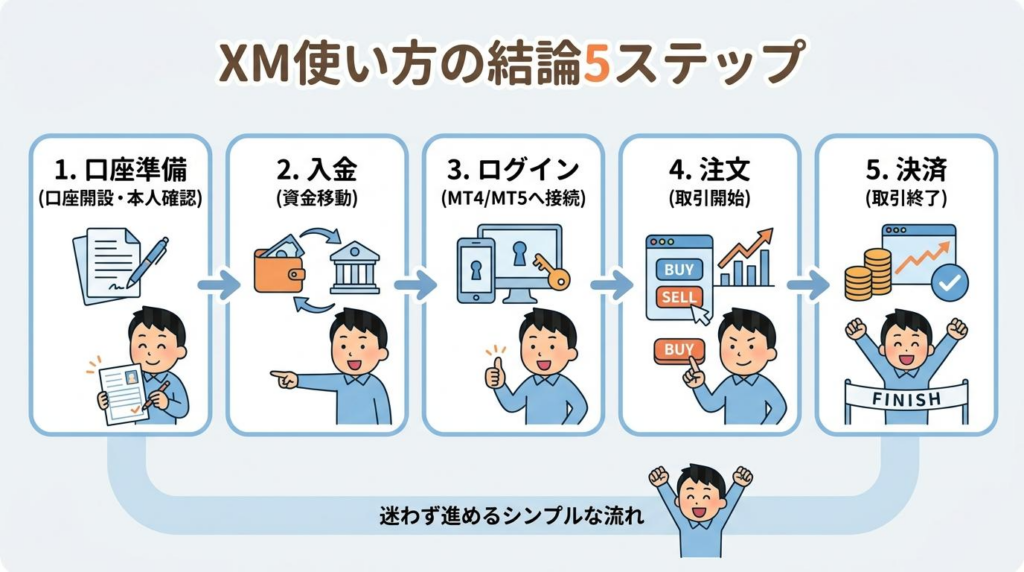 XMの使い方を口座準備から決済まで5ステップで示した図解