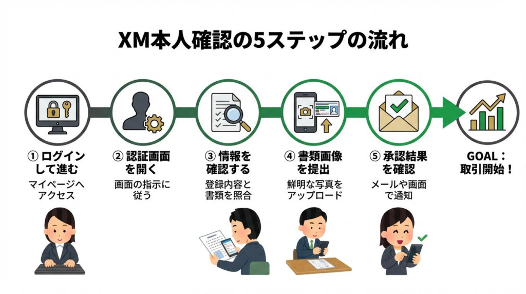 XM本人確認の提出手順を5ステップで示した図解