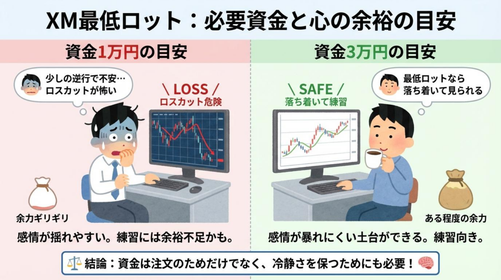 XM最低ロットで始める際の1万円と3万円の資金目安を比較した図解