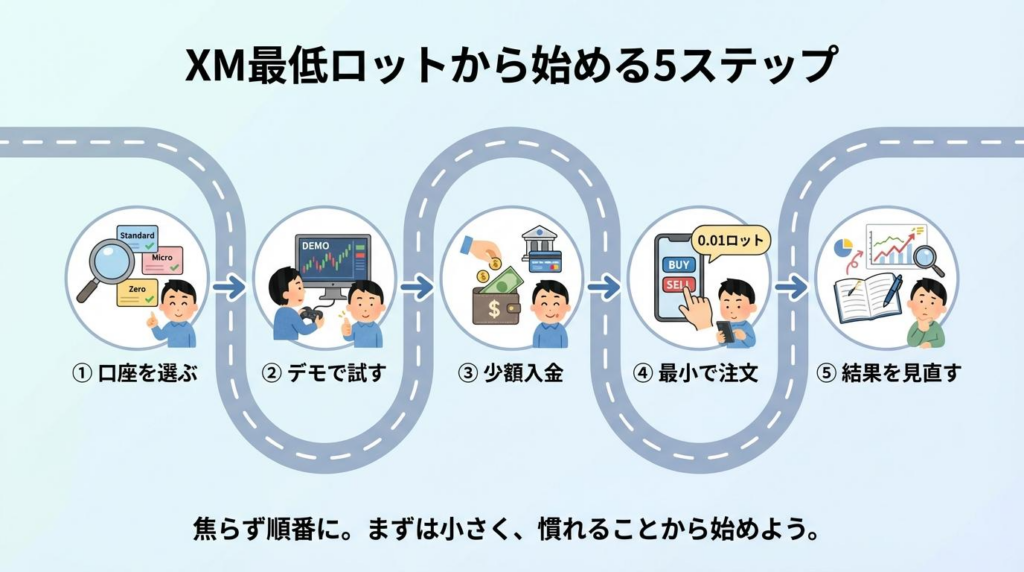 XM最低ロットから始める手順を5ステップでまとめた図解