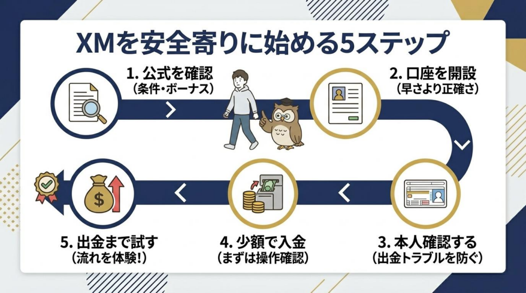 XMを安全寄りに始める5ステップを公式確認から出金まで順番に解説した図解