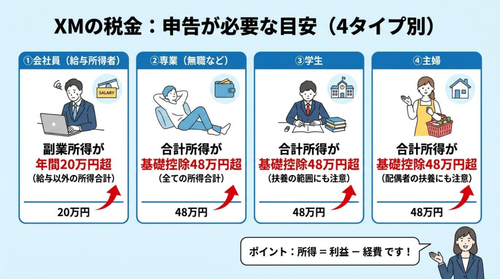 XMの税金で申告が必要な目安を会社員・専業・学生・主婦の4タイプ別に示した図解