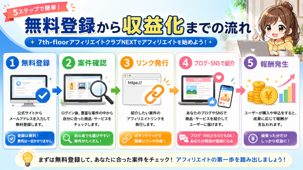 7th-floorアフィリエイトクラブNEXTの無料登録から収益化までの流れ