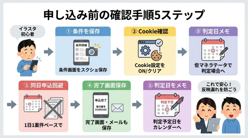 高還元案件申し込み前に確認したい5ステップの図解