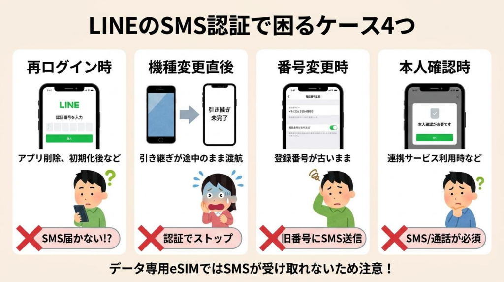 LINEのSMS認証で困りやすい再ログインや機種変更など4つのケースをまとめた図解