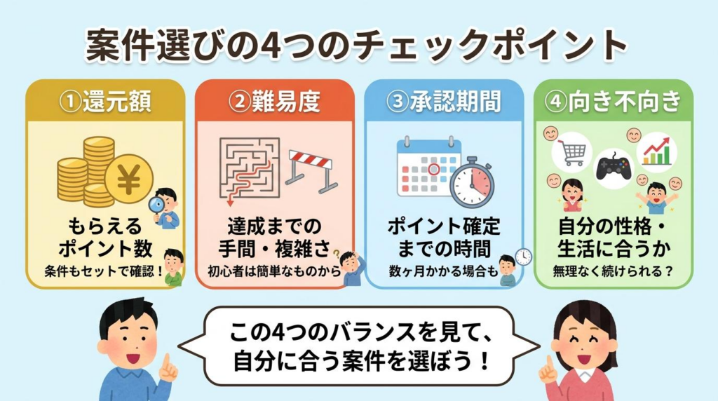 ポイ活案件選びで確認したい還元額・難易度・承認期間・向き不向きの図解