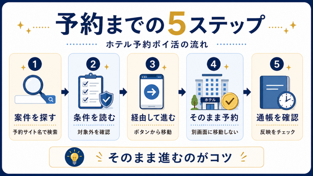 ポイントサイトを経由してホテル予約する5つの手順を示した図解