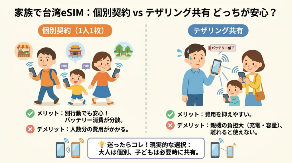 台湾eSIMを家族で個別契約する場合とテザリング共有する場合の違いを比較した図