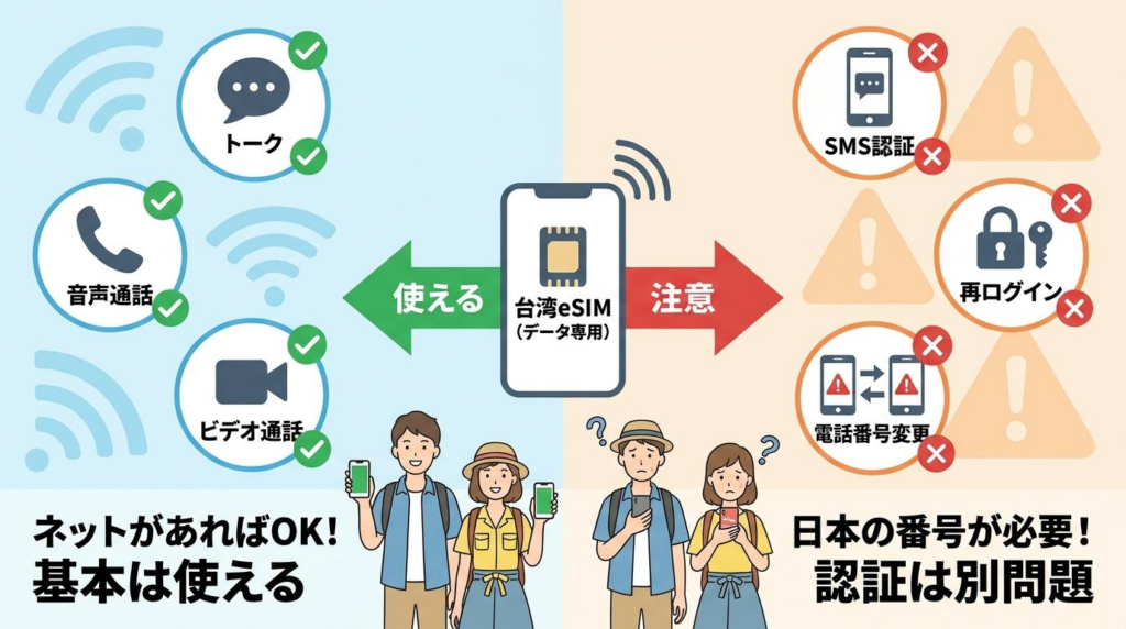 台湾eSIMでLINEのトークや通話は使える一方でSMS認証には注意が必要なことを示す図解
