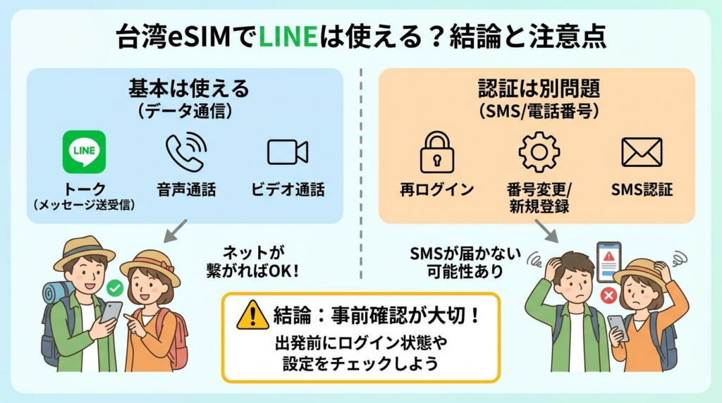 台湾eSIMでLINEは基本使えるがSMS認証は別問題であることを解説した図解