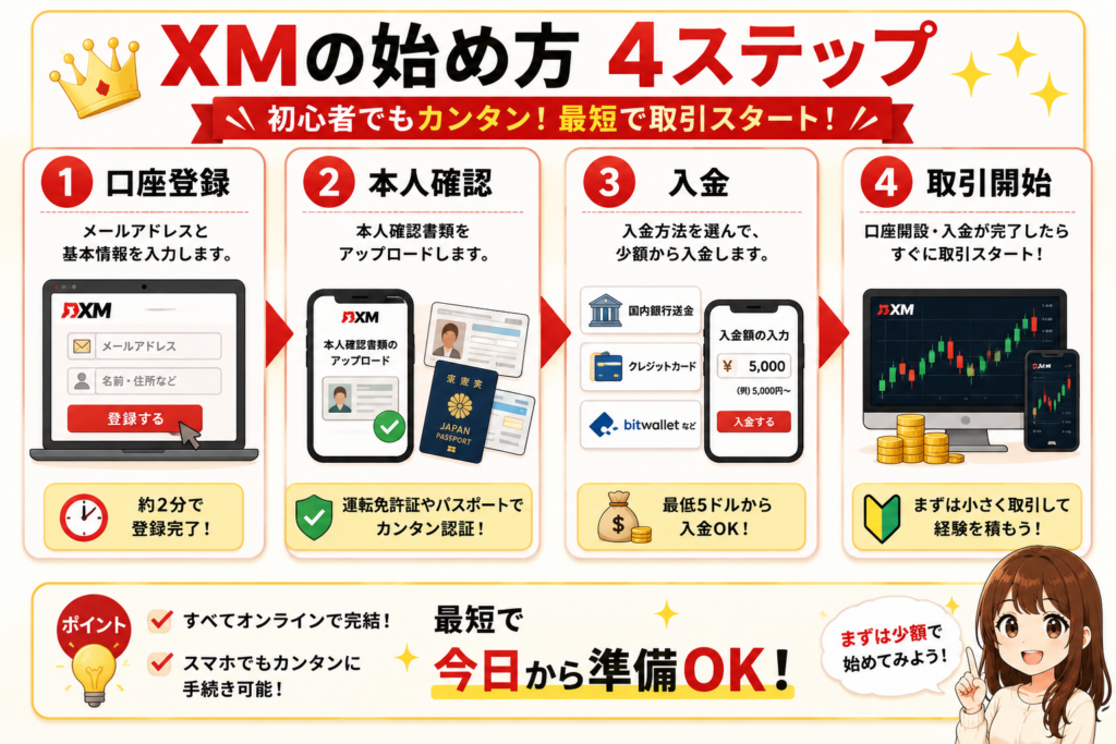 XMの口座登録から取引開始までの始め方4ステップを解説した図解